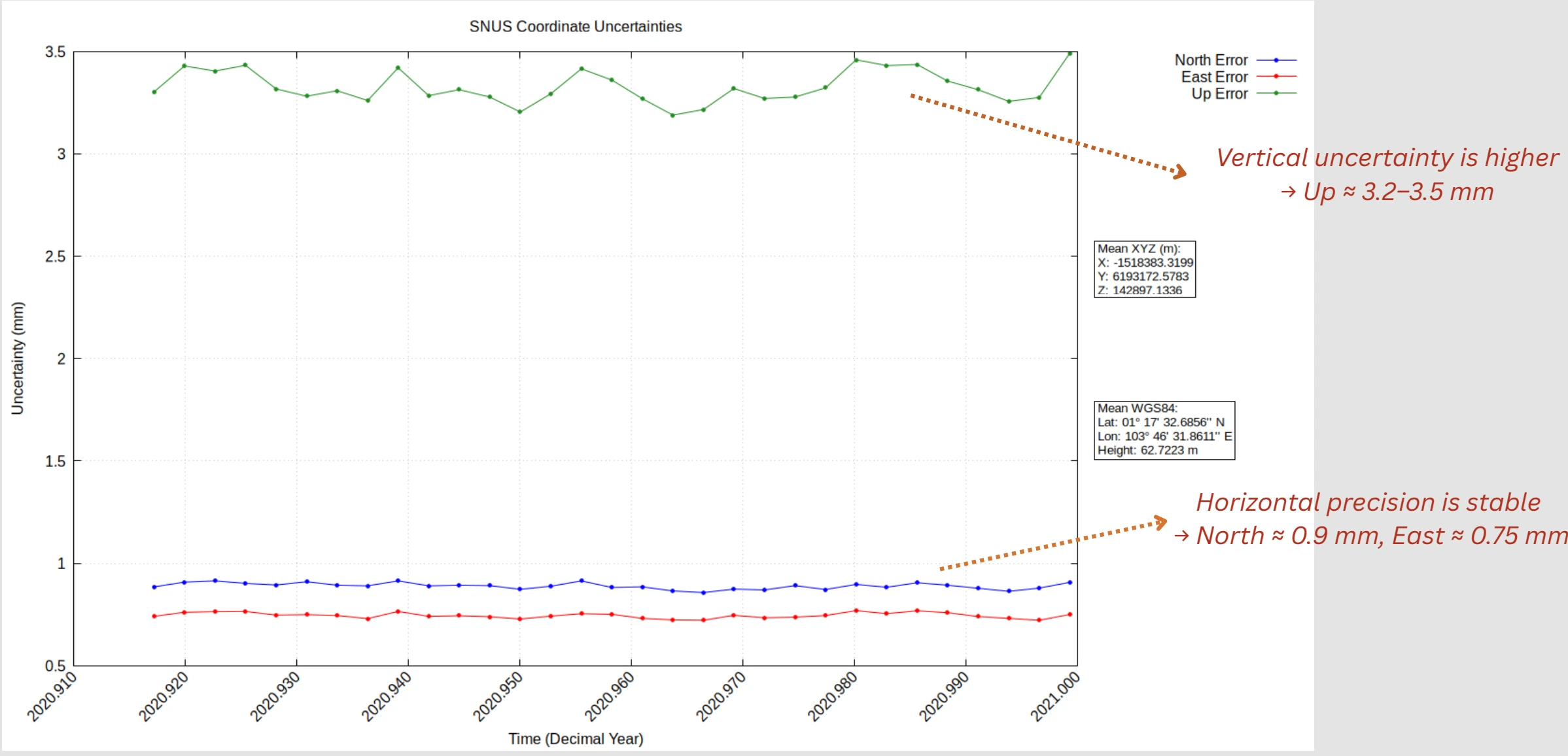 North, east and up coordinate uncertainties over time from a GNSS precise point positioning workflow.